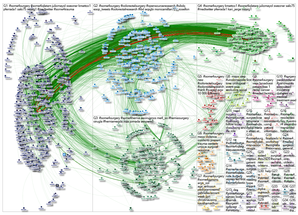 #SoMe4Surgery Twitter NodeXL SNA Map and Report for Monday, 27 January 2020 at 11:14 UTC