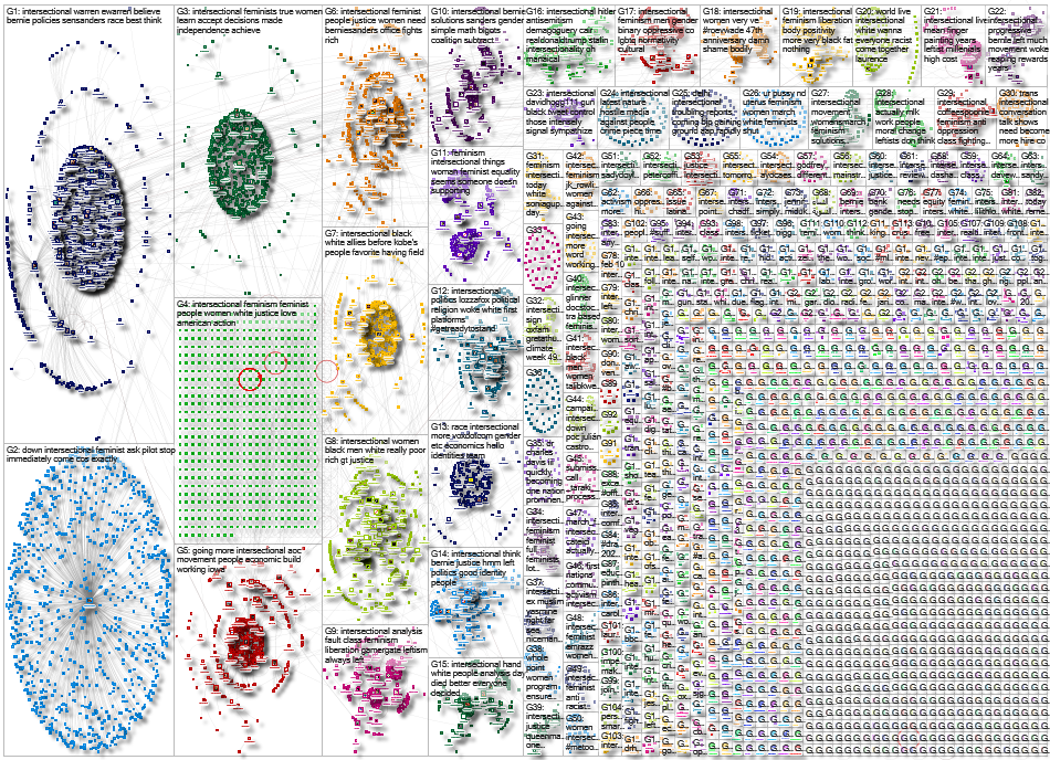 Intersectional Twitter NodeXL SNA Map and Report