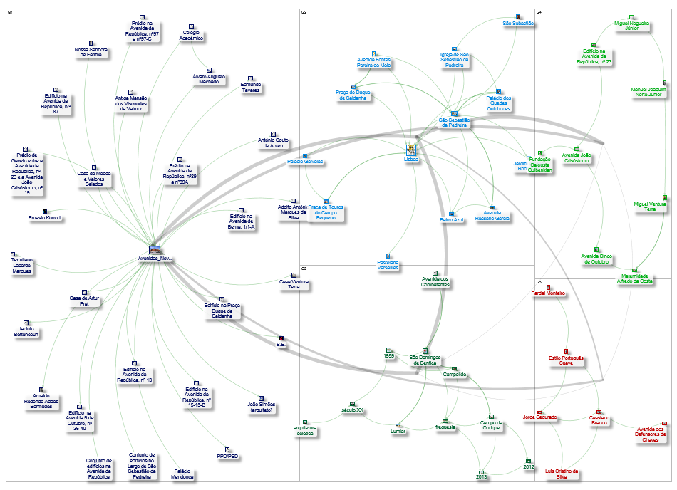 MediaWiki Map for "Avenidas_Novas" article