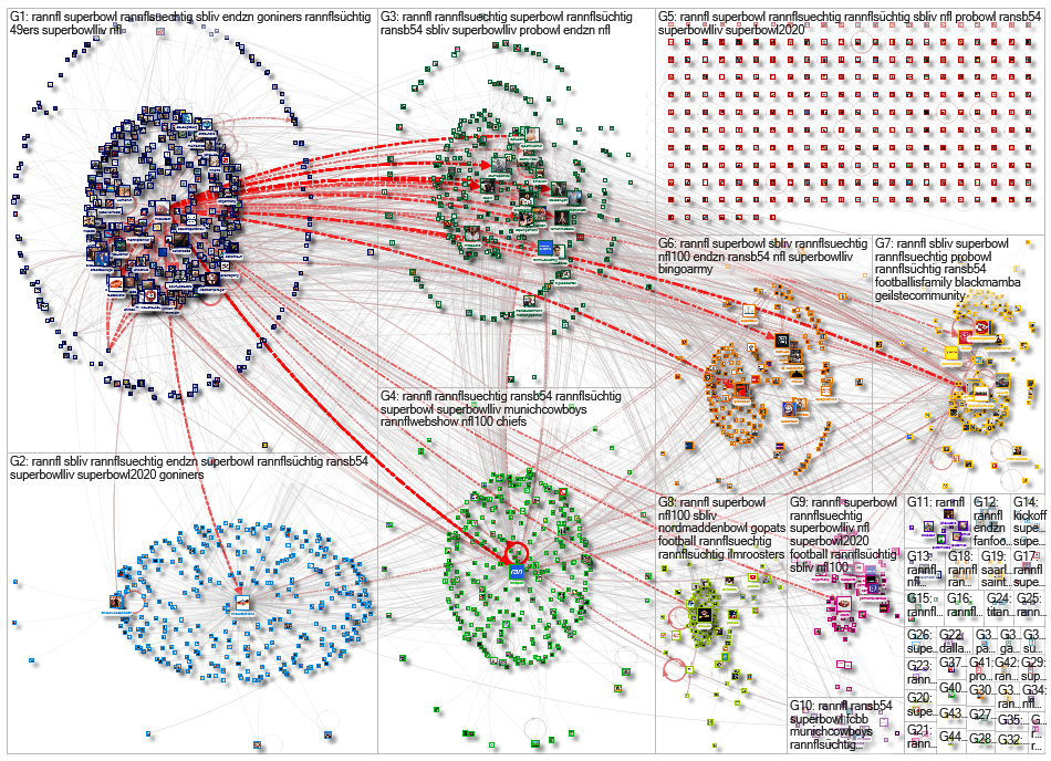#rannfl Twitter NodeXL SNA Map and Report for Sunday, 02 February 2020 at 18:58 UTC