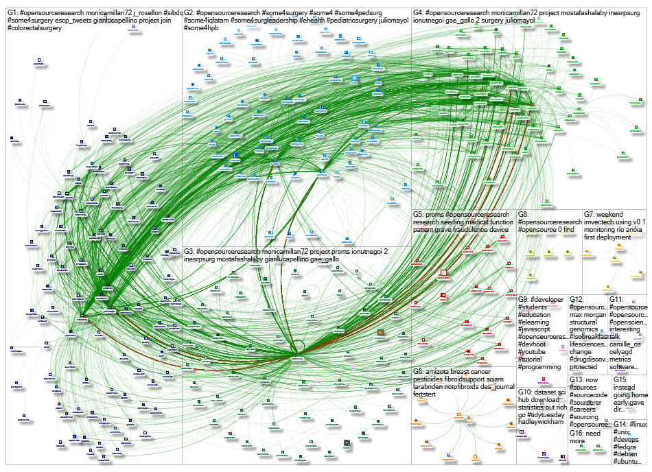#OpenSourceResearch Twitter NodeXL SNA Map and Report for Sunday, 02 February 2020 at 23:28 UTC