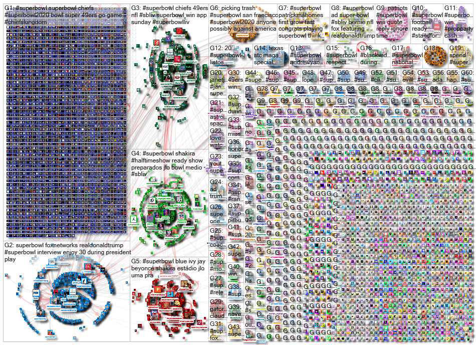 Superbowl Twitter NodeXL SNA Map and Report for Sunday, 02 February 2020 at 22:39 UTC