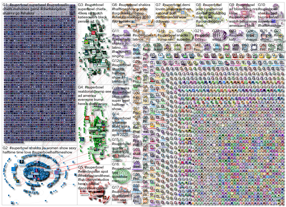 Superbowl Twitter NodeXL SNA Map and Report for Monday, 03 February 2020 at 02:43 UTC