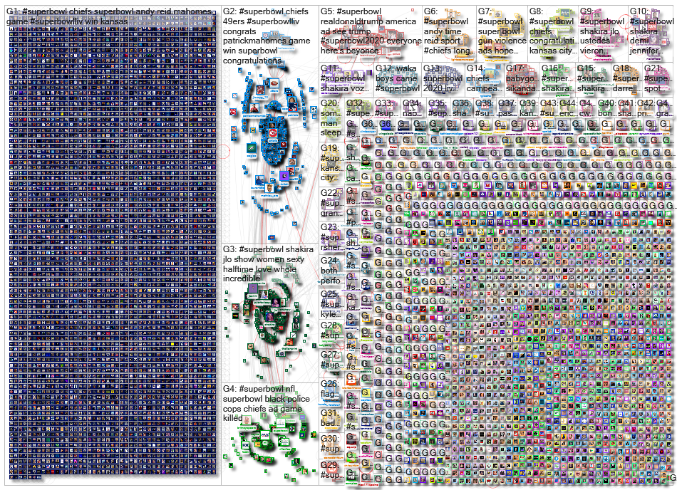 Superbowl Twitter NodeXL SNA Map and Report for Monday, 03 February 2020 at 03:06 UTC