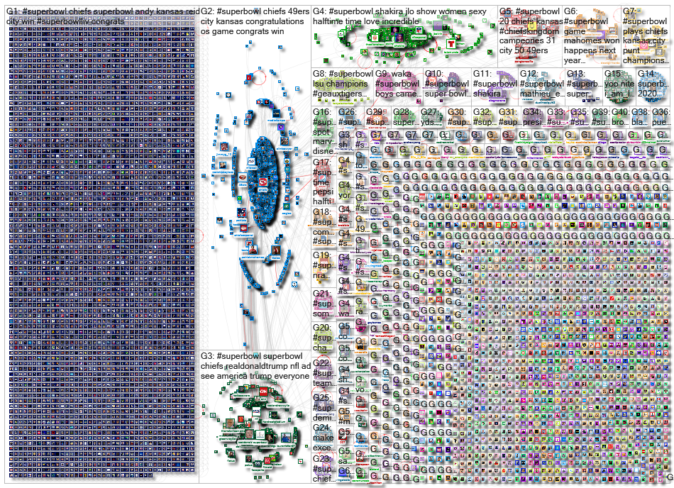 Superbowl Twitter NodeXL SNA Map and Report for Monday, 03 February 2020 at 03:11 UTC