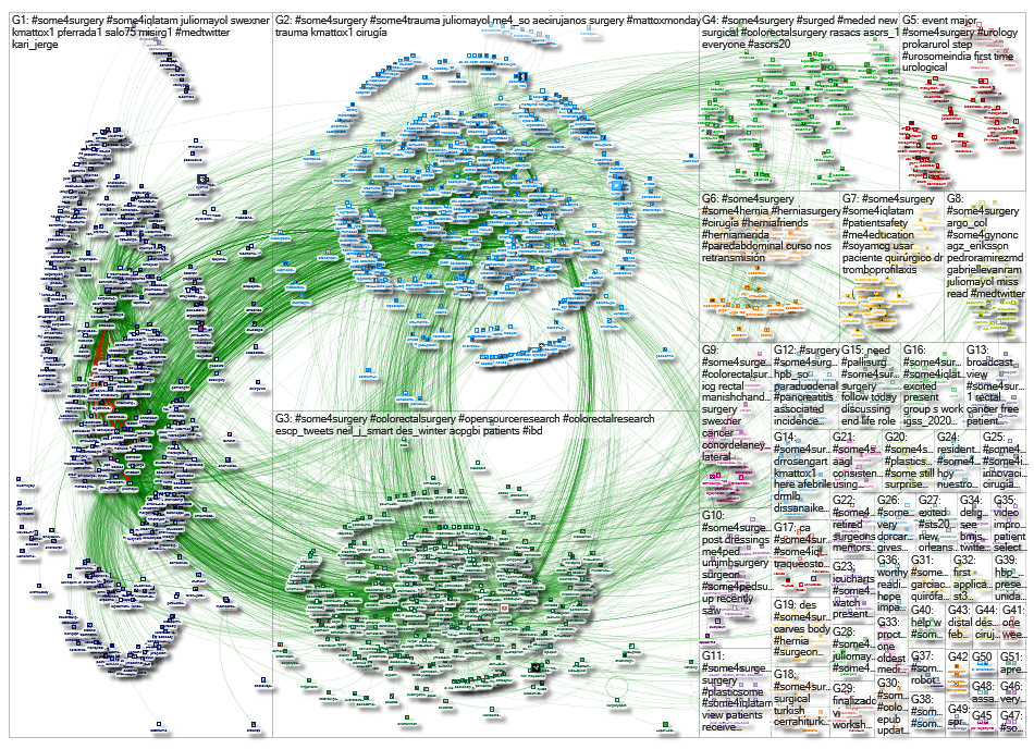 #SoMe4Surgery Twitter NodeXL SNA Map and Report for Monday, 03 February 2020 at 10:18 UTC