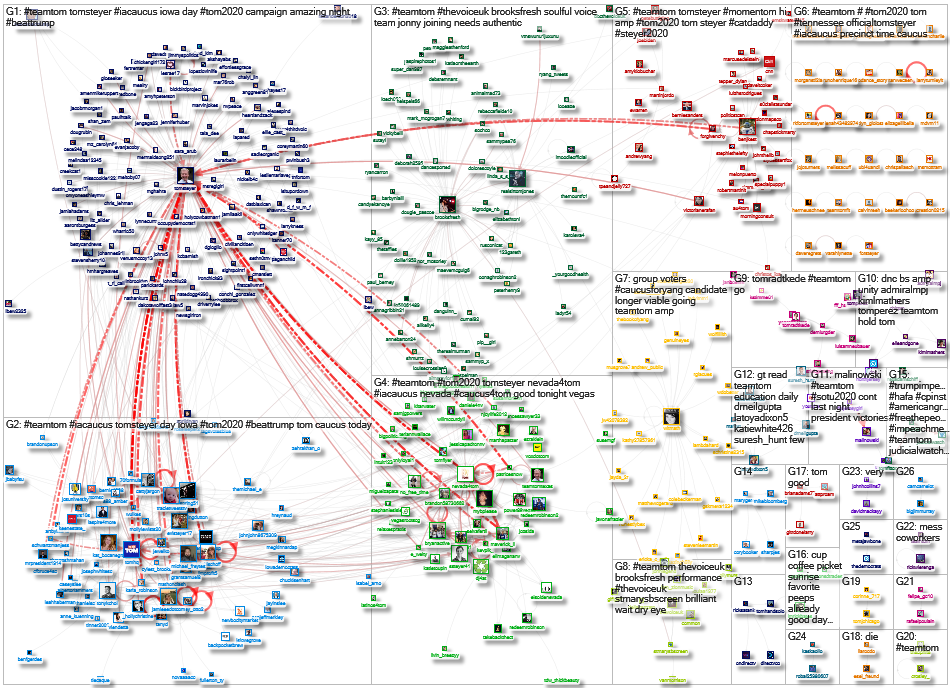 TeamTom Twitter NodeXL SNA Map and Report for Friday, 07 February 2020 at 23:37 UTC
