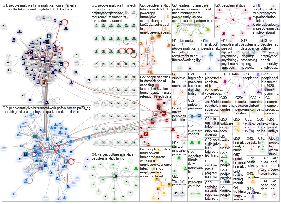 #peopleanalytics Twitter NodeXL SNA Map and Report for Saturday, 08 February 2020 at 13:25 UTC