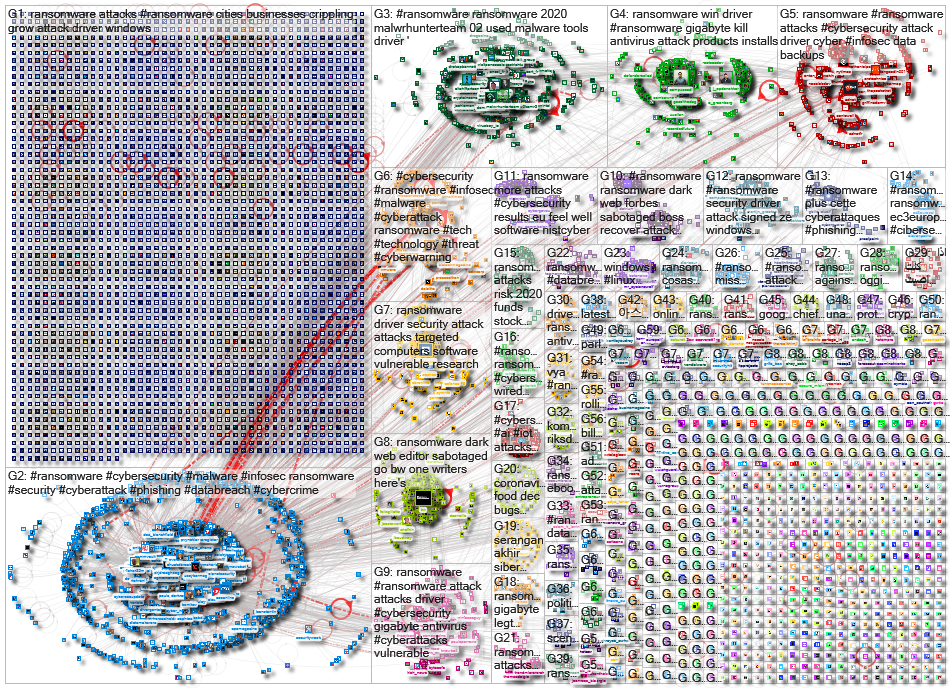 ransomware Twitter NodeXL SNA Map and Report for Wednesday, 12 February 2020 at 11:27 UTC