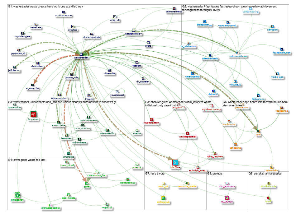 wastereader Twitter NodeXL SNA Map and Report for Friday, 14 February 2020 at 18:09 UTC