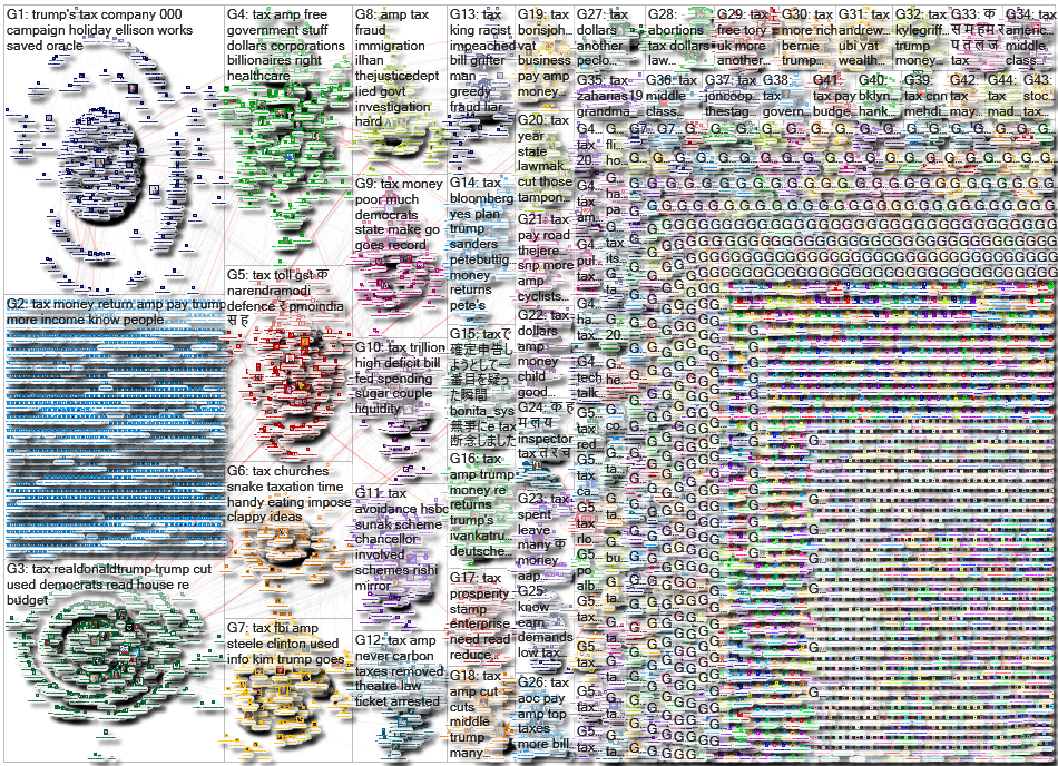 tax Twitter NodeXL SNA Map and Report for Saturday, 15 February 2020 at 18:27 UTC