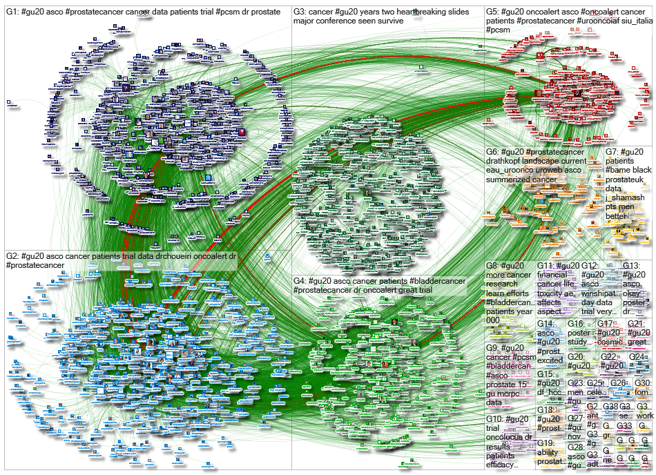 #GU20 Twitter NodeXL SNA Map and Report for Saturday, 15 February 2020 at 19:18 UTC