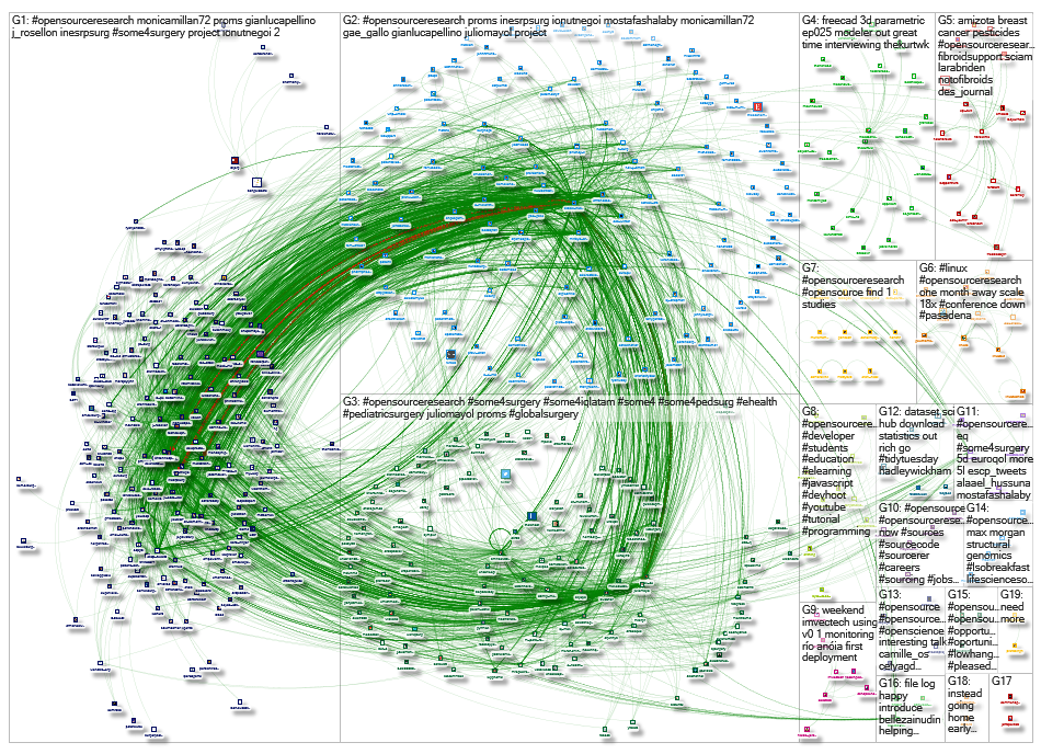 #OpenSourceResearch Twitter NodeXL SNA Map and Report for Sunday, 16 February 2020 at 09:28 UTC