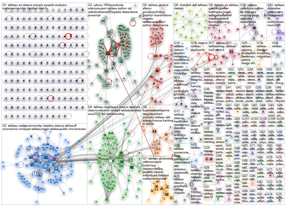 #tableau Twitter NodeXL SNA Map and Report for Sunday, 16 February 2020 at 16:54 UTC