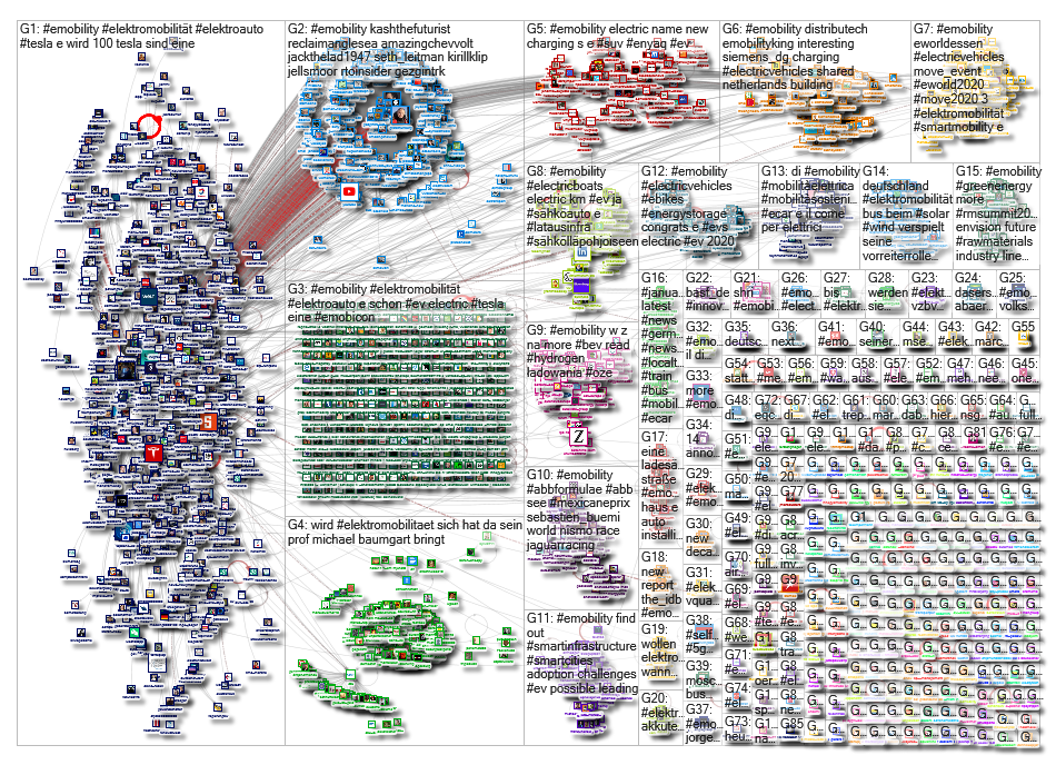 #emobility OR #Elektromobilitaet Twitter NodeXL SNA Map and Report for Wednesday, 19 February 2020 a