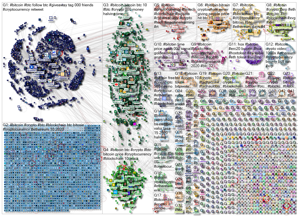 #bitcoin Twitter NodeXL SNA Map and Report for Wednesday, 19 February 2020 at 14:44 UTC