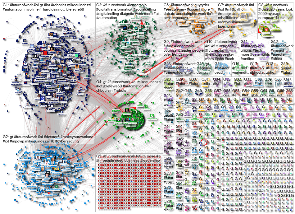 #futureofwork Twitter NodeXL SNA Map and Report for Wednesday, 19 February 2020 at 14:53 UTC