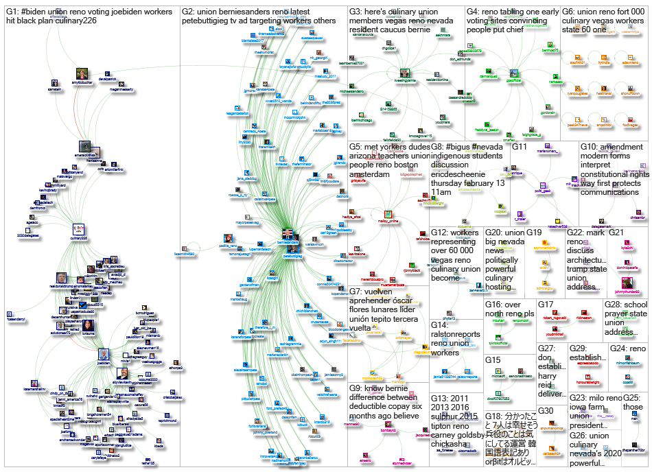 Union Reno Twitter NodeXL SNA Map and Report for Friday, 21 February 2020 at 05:39 UTC