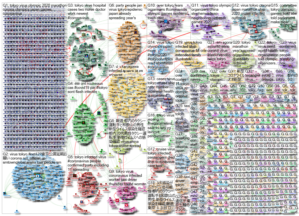 Tokyo virus Twitter NodeXL SNA Map and Report for Friday, 21 February 2020 at 05:39 UTC