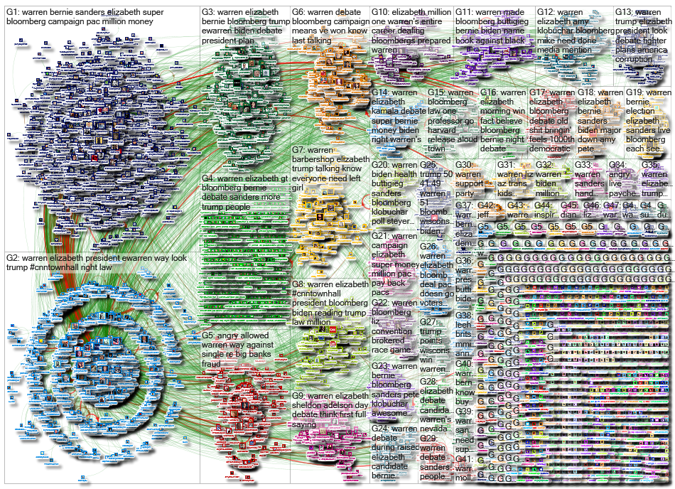 Warren Twitter NodeXL SNA Map and Report for Friday, 21 February 2020 at 05:39 UTC