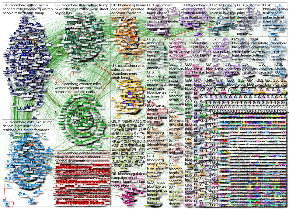 Bloomberg Twitter NodeXL SNA Map and Report for Friday, 21 February 2020 at 05:39 UTC