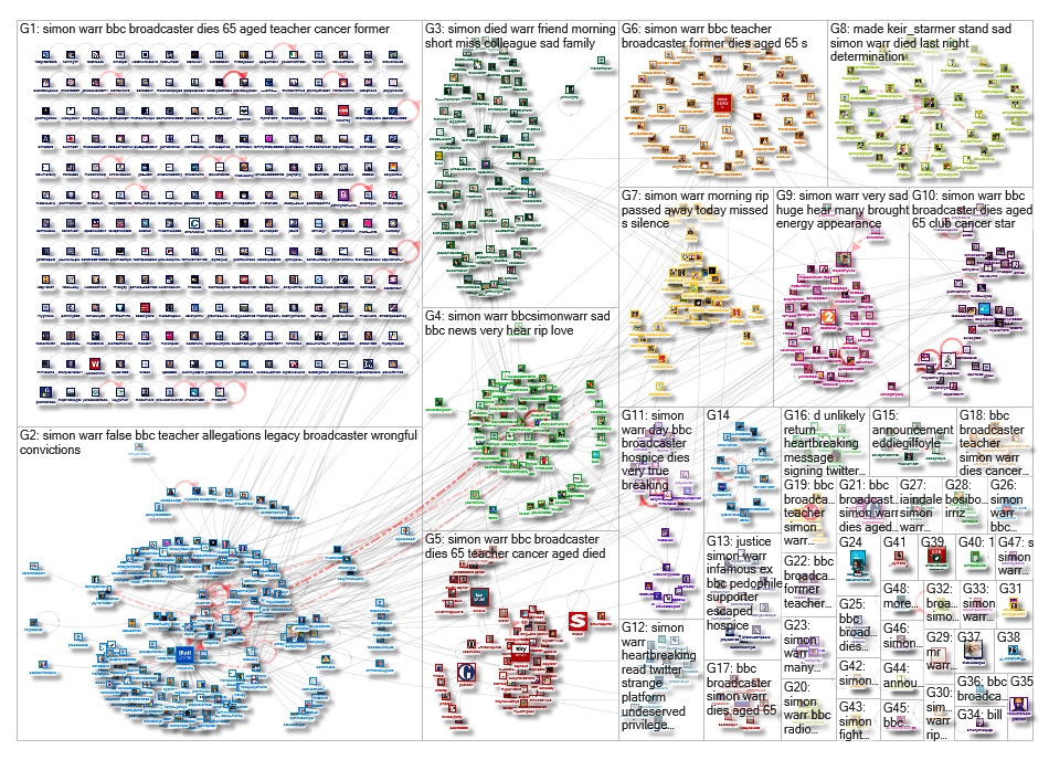 Simon Warr Twitter NodeXL SNA Map and Report for Sunday, 23 February 2020 at 12:48 UTC