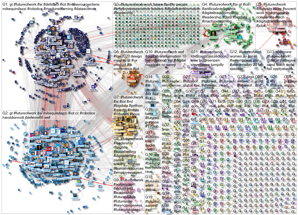 #futureofwork Twitter NodeXL SNA Map and Report for Tuesday, 25 February 2020 at 08:33 UTC