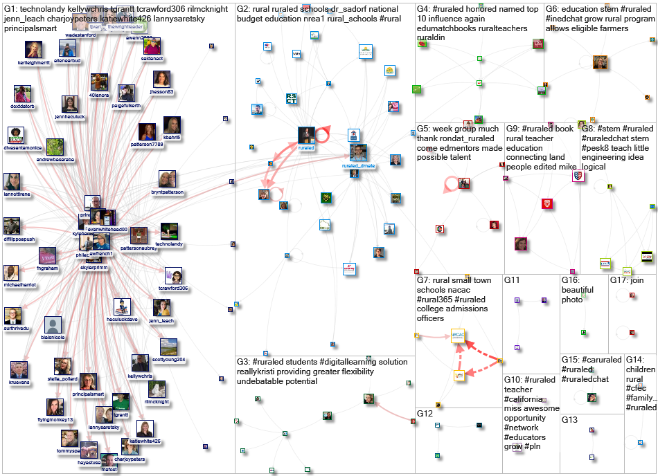 ruraled Twitter NodeXL SNA Map and Report for Tuesday, 25 February 2020 at 21:18 UTC
