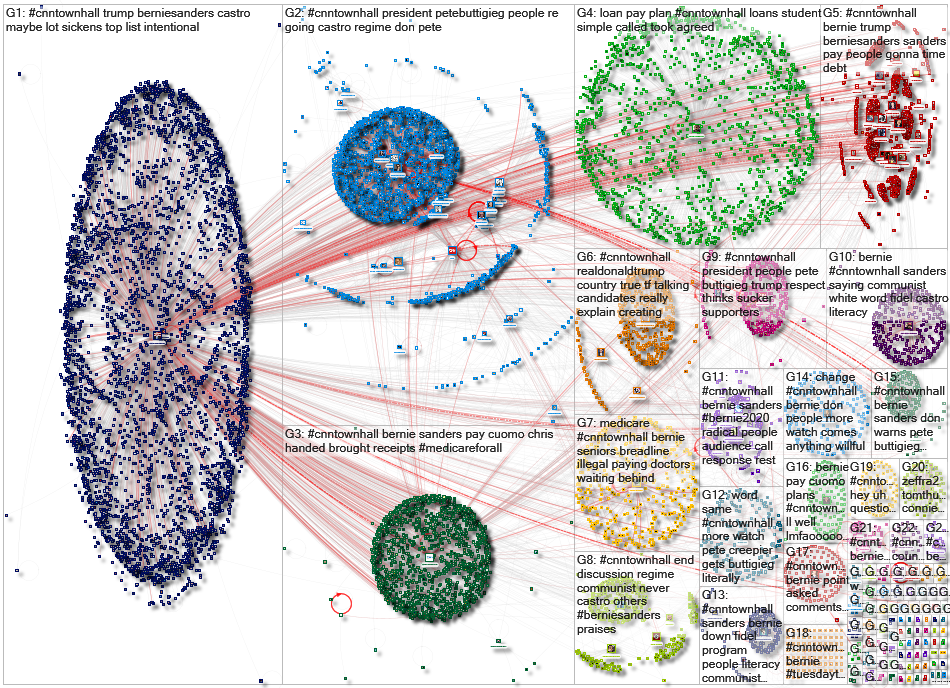#cnntownhall Twitter NodeXL SNA Map and Report for Tuesday, 25 February 2020 at 23:38 UTC