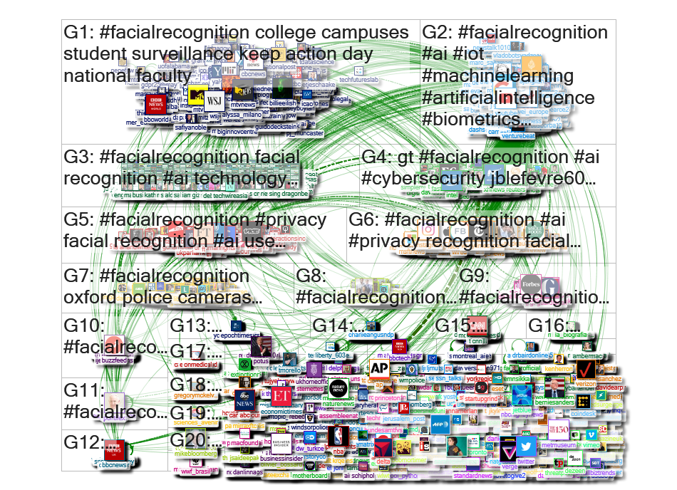 #FacialRecognition Twitter NodeXL SNA Map and Report for Sunday, 01 March 2020 at 10:01 UTC