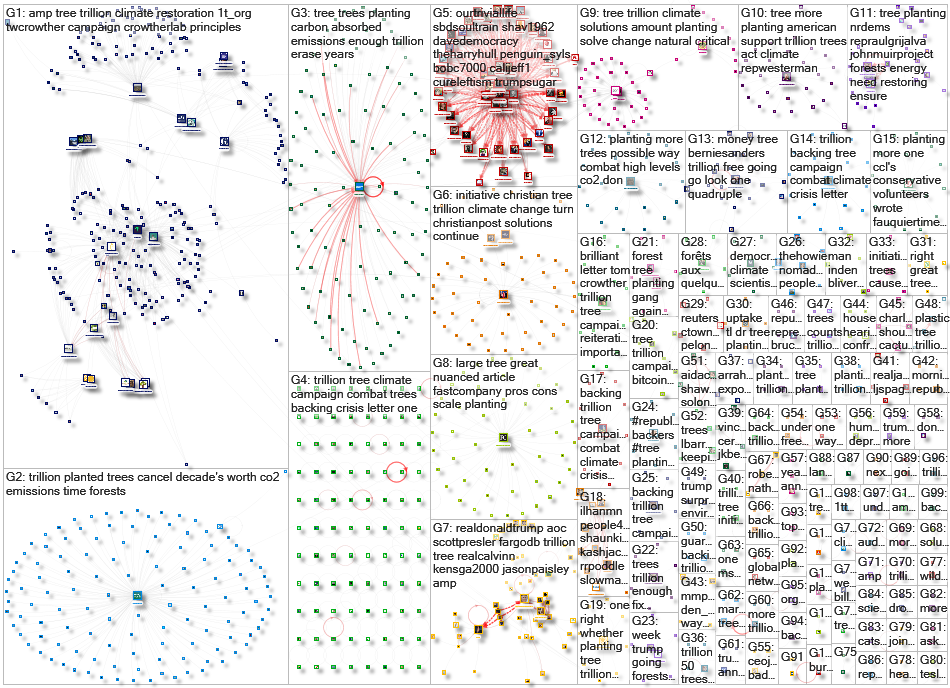 trillion tree Twitter NodeXL SNA Map and Report for Sunday, 01 March 2020 at 18:40 UTC