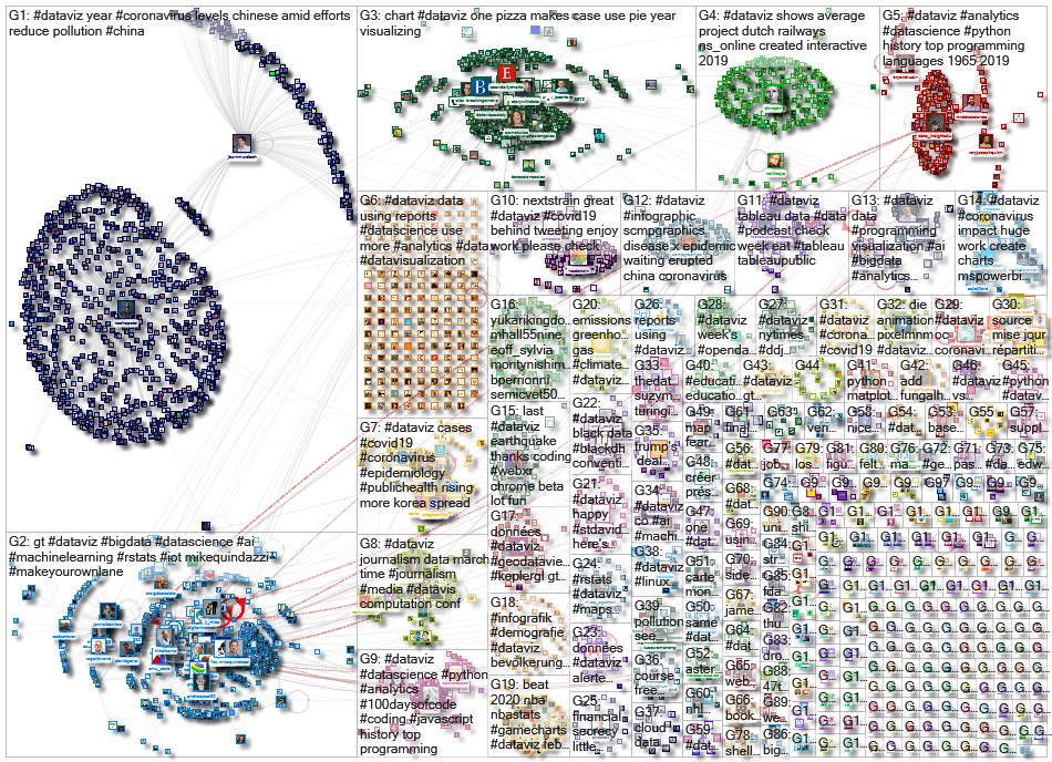 #dataviz Twitter NodeXL SNA Map and Report for Monday, 02 March 2020 at 13:25 UTC