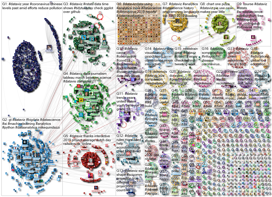 #dataviz Twitter NodeXL SNA Map and Report for Tuesday, 03 March 2020 at 10:13 UTC