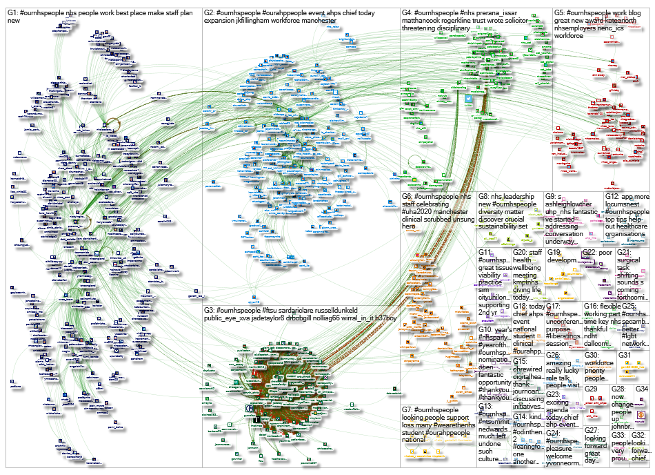#OurNHSPeople Twitter NodeXL SNA Map and Report for Tuesday, 03 March 2020 at 19:08 UTC