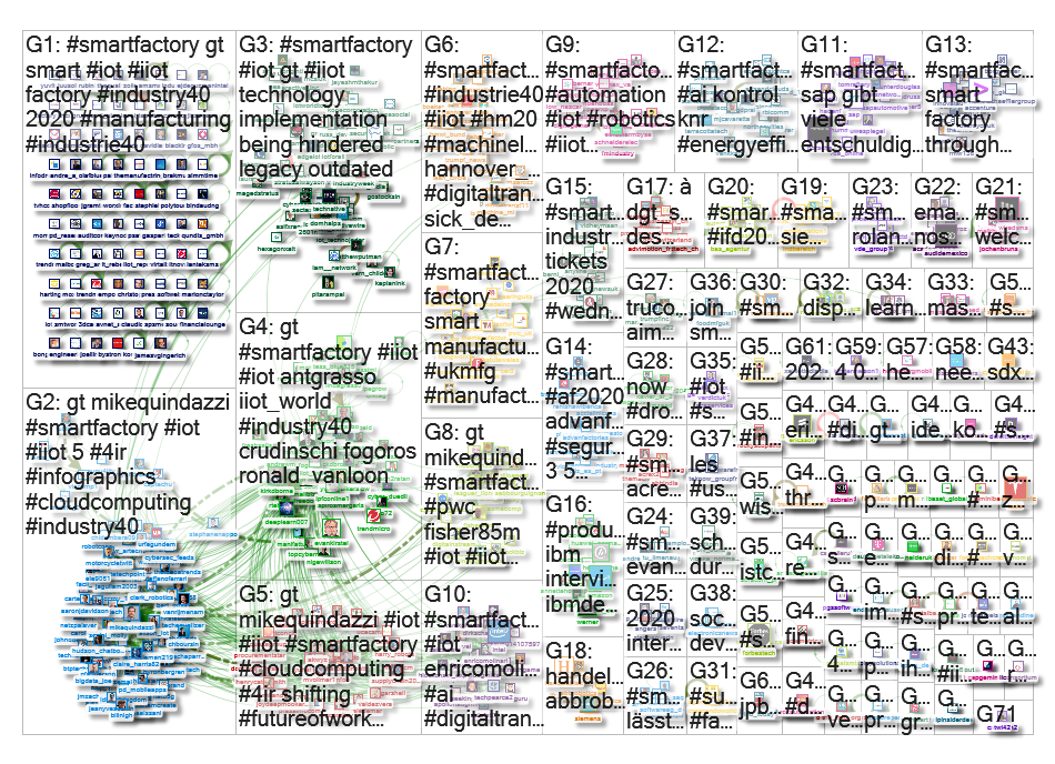 smartfactory Twitter NodeXL SNA Map and Report for Thursday, 05 March 2020 at 17:20 UTC