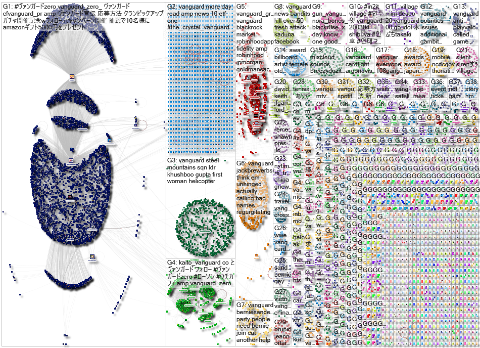 vanguard Twitter NodeXL SNA Map and Report for Thursday, 05 March 2020 at 19:10 UTC