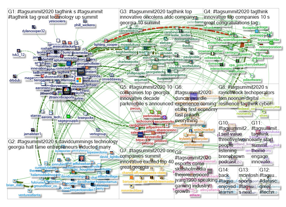 #TAGSummit2020 Twitter NodeXL SNA Map and Report for Sunday, 08 March 2020 at 21:58 UTC