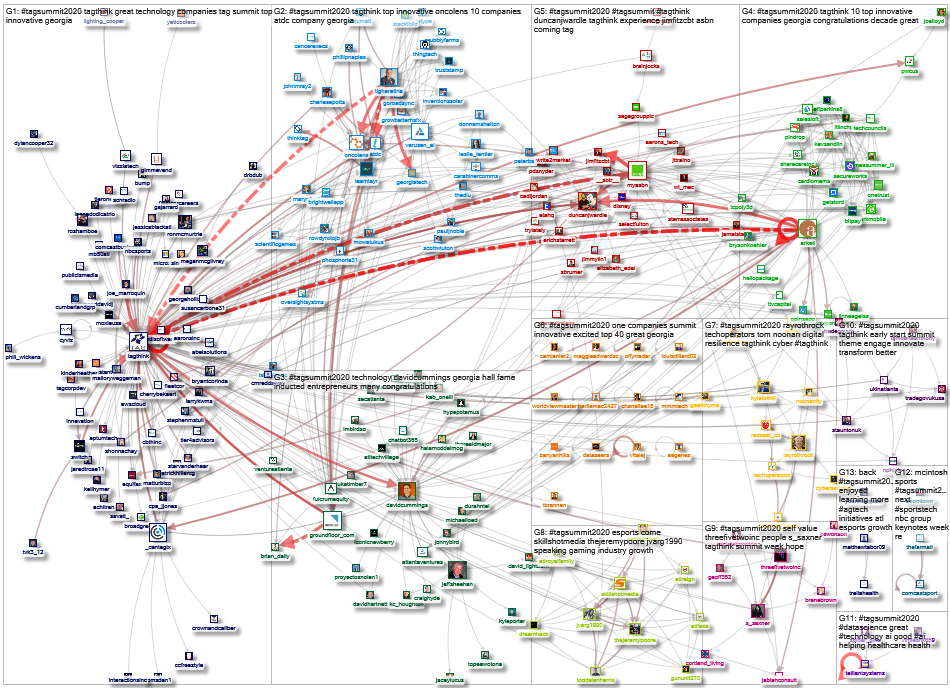 #TAGSummit2020 Twitter NodeXL SNA Map and Report for Sunday, 08 March 2020 at 21:52 UTC