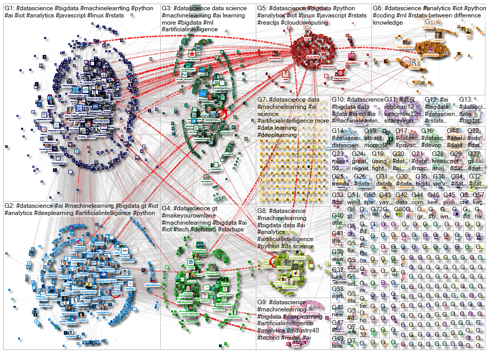#datascience Twitter NodeXL SNA Map and Report for Monday, 09 March 2020 at 16:51 UTC