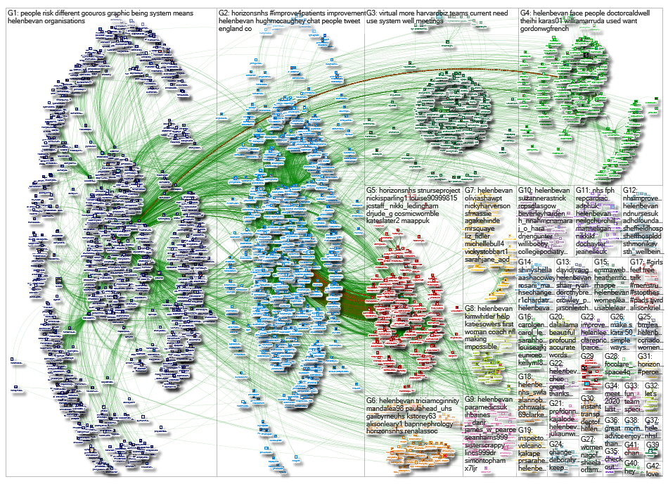 @horizonsnhs OR @helenbevan Twitter NodeXL SNA Map and Report for Tuesday, 10 March 2020 at 21:15 UT