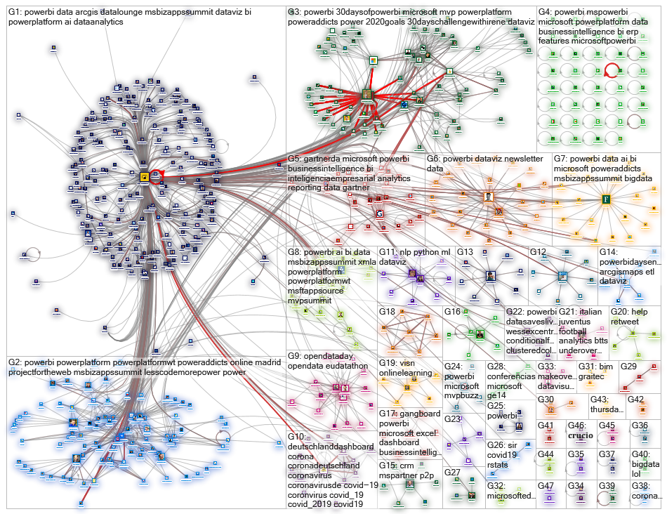 mspowerbi OR (ms power bi) OR (microsoft power business intelligence) Twitter NodeXL SNA Map and Rep