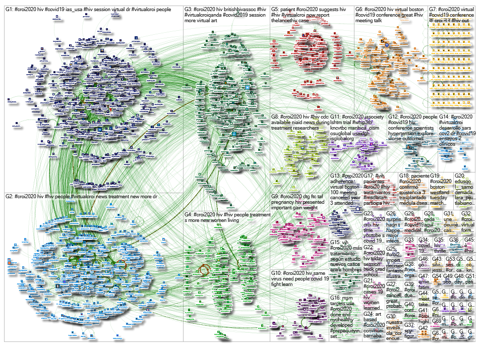 #CROI2020 OR #CROI20 Twitter NodeXL SNA Map and Report for Thursday, 12 March 2020 at 22:36 UTC