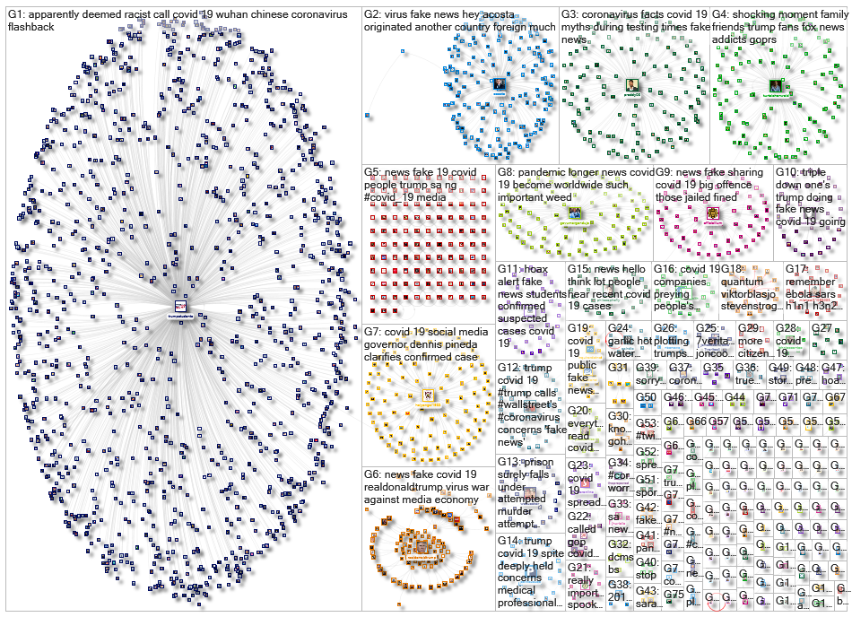 (corona OR coronavirus OR covid or covid-19 OR cov-2) (fake news) Twitter NodeXL SNA Map and Report 