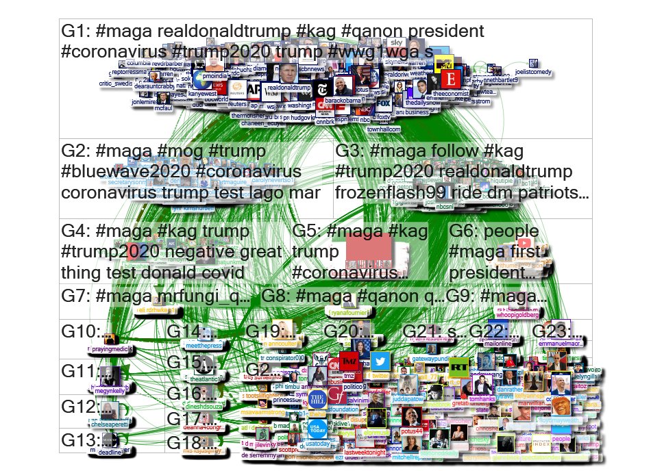 #MAGA Twitter NodeXL SNA Map and Report for Sunday, 15 March 2020 at 02:00 UTC