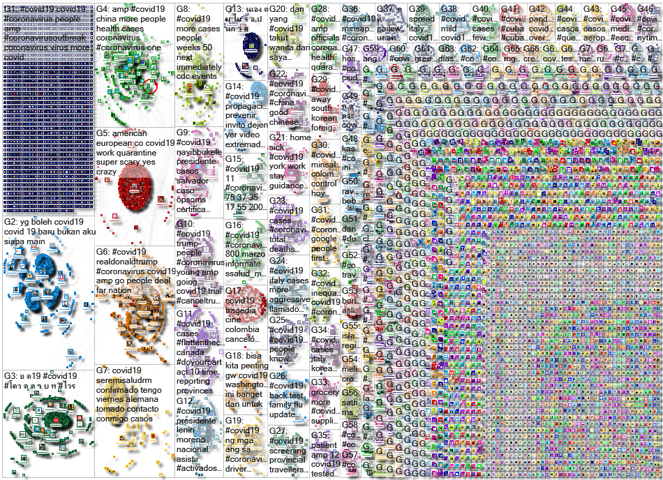 Covid19 Twitter NodeXL SNA Map and Report for Monday, 16 March 2020 at 02:51 UTC