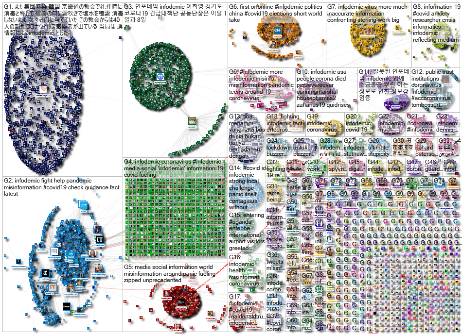 Infodemic Twitter NodeXL SNA Map and Report for Tuesday, 17 March 2020 at 14:02 UTC