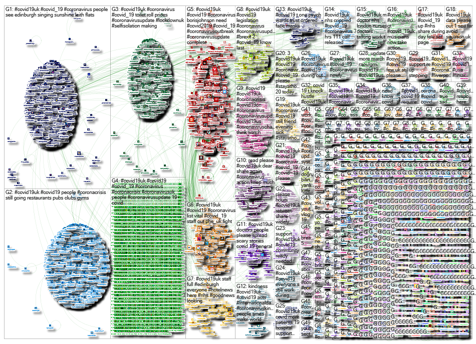 (#COVIDー19 OR #Covid_19 OR #COVID-19 OR #COVID19) #COVID19UK Twitter NodeXL SNA Map and Report for S
