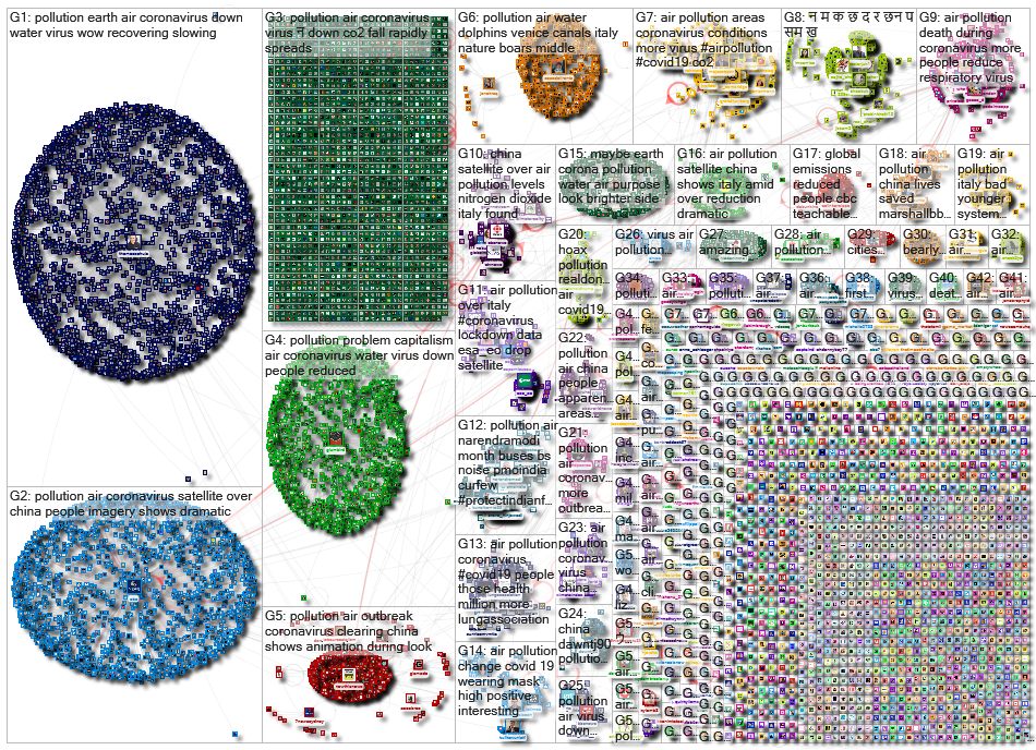 "air pollution" Twitter NodeXL SNA Map and Report for Sunday, 22 March 2020 at 11:04 UTC