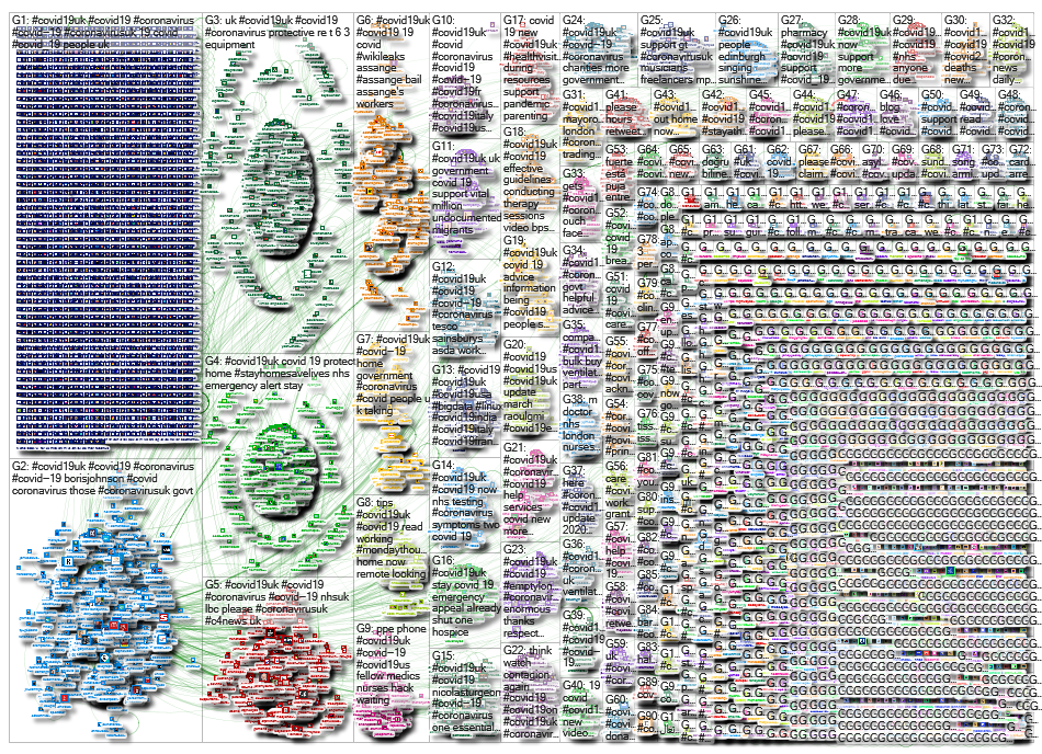 (#COVIDー19 OR #Covid_19 OR #COVID-19 OR #COVID19) #COVID19UK Twitter NodeXL SNA Map and Report for T