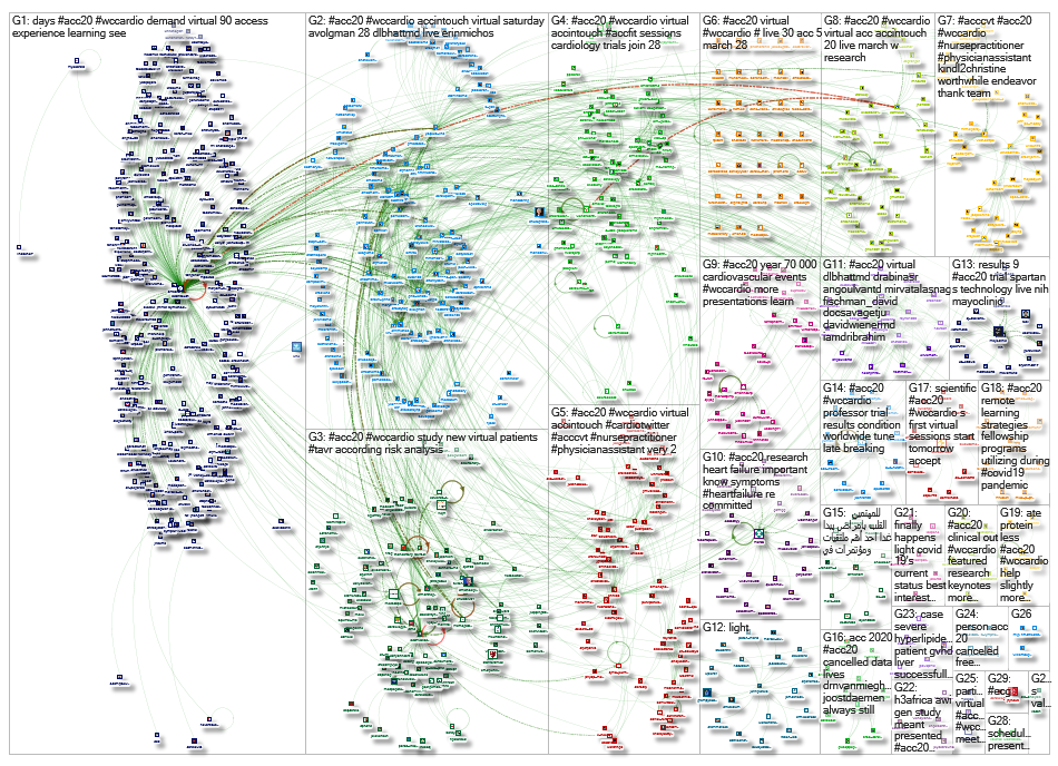 #ACC20 OR #WCCardio until:2020-03-28 Twitter NodeXL SNA Map and Report for Saturday, 28 March 2020 a
